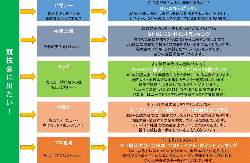 競技会に出たい!
